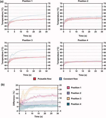 Figure 7. (a) The maximum temperature growth in blood and (b) corresponding temperature difference between PP and CP for all ablation sites, during 30 s of RFCA.