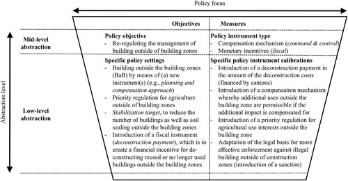 Figure 1. Policy design elements of the RPG2 revision (FC, Citation2018; UREK-S, Citation2022) structured by policy focus and level of abstraction (cf. Haelg et al., Citation2020, p. 11).