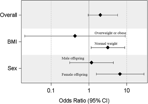 Figure 1. Odds of positive placental age acceleration among women with low HDLc compared to women with normal HDLc. Comparisons were made among all participants (overall), among women with pre-pregnancy normal weight and overweight/obese (BMI), and among gestations with male and female fetuses (sex).