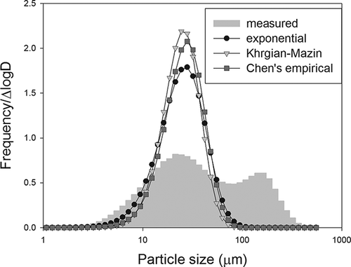 Figure 5. Comparison of a measured particle size distribution (PSD) to its corresponding regression curves generated by the exponential (R 2 = −0.537), Khrgian-Mazin (R 2 = −1.318), and Chen's empirical models (R 2 = −1.063). It is important to note that the presented PSD presented an extreme case and was not typical.