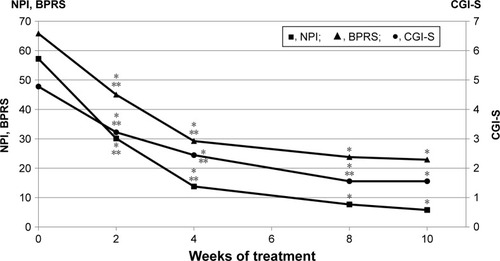 Figure 1 Mean NPI, BPRS, and CGI-S scores of the patients who completed the study.