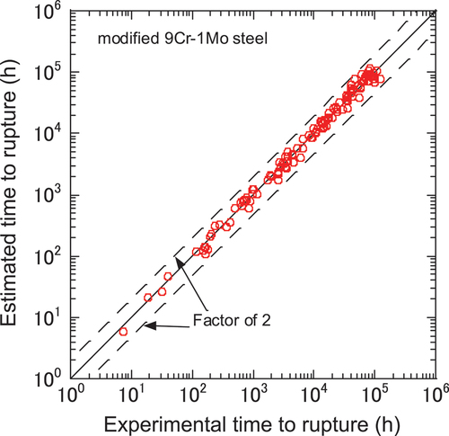 Figure 16. Comparison of creep life of data and estimated results by extended monkman-grant relationship.