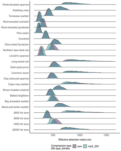 Figure 3. 83% quantile of 1000 bootstraps for effective detection radius of audio recordings of 23 different avian species and tones recorded at various distances for uncompressed and compressed acoustic recordings.