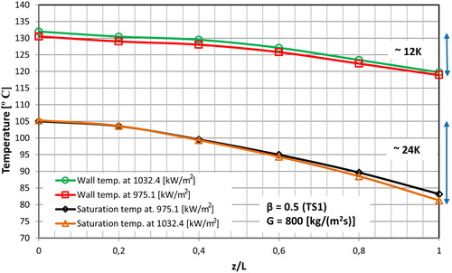 Figure 16. Saturation temperature variation (24 K) and wall temperature variation (12 K) along the channel axial distance for the TS1 at 800 kg/(m2s) at two different heat fluxes.