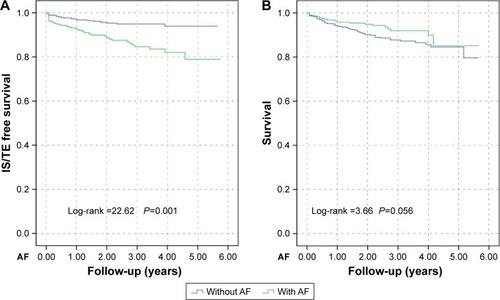 Figure 1 Kaplan–Meier survival curves for ≥75 year-old patients with and without AF.