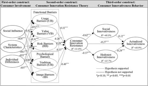 Figure 1. Outcomes of the structural equation model.Source: own work.