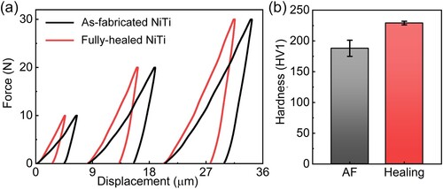 Figure 7. (a) Displacement-force curves and (b) Vickers hardness of as-fabricated cracked and fully healed NiTi.