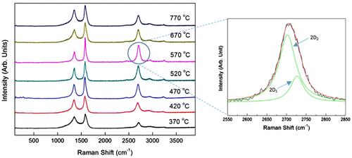 Figure 2. Micro-Raman spectra of the samples synthesised at different vaporisation temperatures of 370–770°C with enlarged spectrum of 2D peak.