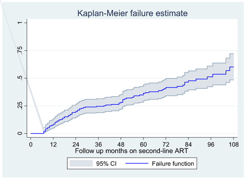 Figure 1 Kaplan–Meier failure estimate of second-line antiretroviral therapy second line ART in ACSH and MH, Ethiopia between 2009 and 2020.