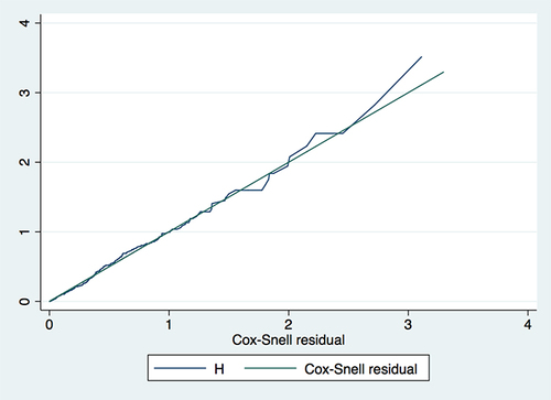 Figure 3 Model adequacy for an incidence rate of viral load suppression after enhanced adherence counseling and its predictor among HIV-positive adults in high caseload health facilities, Amhara region, Ethiopia, January 2020.