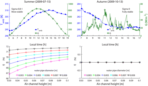 Figure 8. (a) Time variation of solar global irradiance and ambient air temperature for a more stable day with low cloudiness (15 July) and a fully stable day with overcast sky (13 October); (b) total daily efficiency, , for several values of the water pipe diameter (in m) and air channel height.