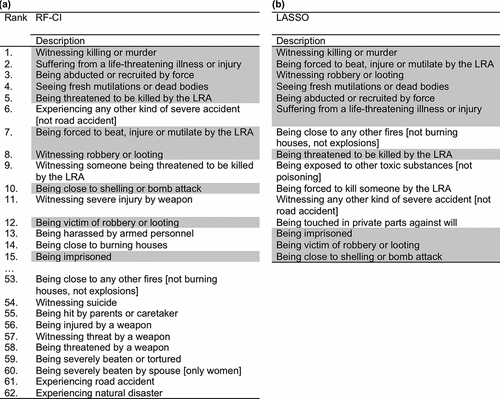 Figure 1. Ranking of traumatic events in decreasing order according to (a) RF-CI and (b) LASSO applied on the training sample (N = 441). Events within the first 15 ranks similarly found by RF-CI and LASSO are highlighted in grey.Note: Only the first 15 and last 10 ranks of RF-CI are displayed. RF-CI = Random Forest Conditional Interference; LASSO = Least Absolute Shrinkage and Selection Operator.