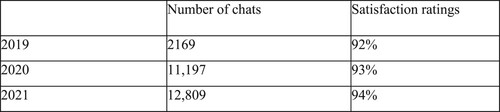 Figure 1. Number of chats vs client satisfaction ratings from 2019-2021.