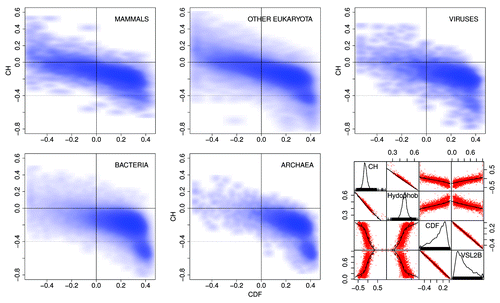 Figure 5. CH/CDF plotsCitation34 for mammals, other eukaryota, viruses, bacteria, and archaea. The scatterplot matrix (bottom right) shows density (number of sequences) as a function of CH, hydrophobicity,Citation35 CDF, and VSL2b,Citation36 while the off-diagonal plots show the correlations between each of these parameters. The off-diagonal plots: (1) corresponding to CH/CDF on the diagonal duplicate the plot for all Pfam seed sequences for Mammals (top left), and (2) corresponding to CH or CDF on the one hand and hydrophobicity or VSL2b on the other, show the high correlation between CH and hydrophobicity, and between CDF and VSL2b. Only 2 or 3 clearly separate clusters are evident here, but the cluster analyses of the Mammalian data, shown in Figures 9‒15 reveal much more information.