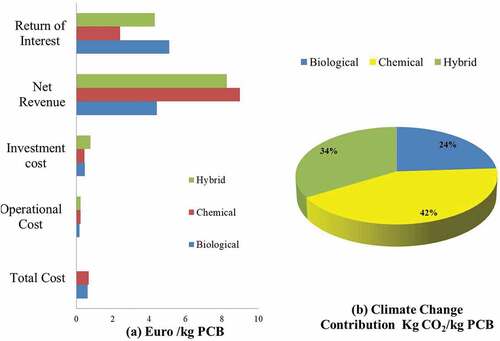 Figure 5. Techno-economic and environmental sustainability evaluation of existing methods of resource recovery from waste PCBs [Citation131]. (a) Comparative capital expenditure and revenue generation of different methods of E-waste resource recovery. (b) Influence of the respective technology on climate change and the contribution of carbon dioxide per PCB [Citation92].