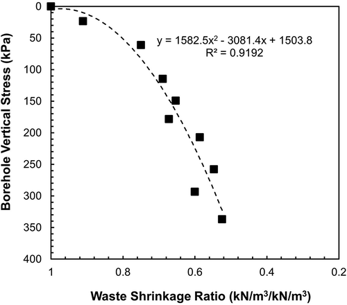 Figure 7. Vertical stress variations with waste shrinkage ratios (WSR)