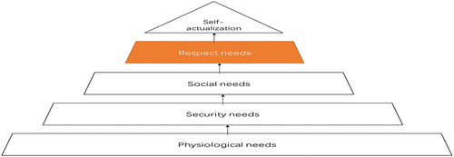 Figure 5. The level where tourism is located in Maslow’s hierarchy of needs theory.