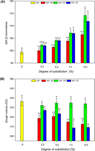 Figure 1. Particle size D [4,3] μm (A) and DV (B) of WF and each WFS in percentages of 2.5, 5, 7.5 or 10.
