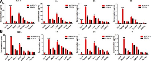 Figure 5 Biodistribution proﬁles of N-PD/CU and PD/CU. (A)The concentration of PD in different plasma, organs and joints at different time points in AIA rats treated by N-PD/CU and PD/CU. (B)The distribution of CU in different plasma, organs and joints at different time points in AIA rats treated with N-PD/CU and PD/CU. Data represent the mean ± SD (n=5). *p<0.05, **p<0.001, ***p<0.0001 vs animals treated with PD/CU.