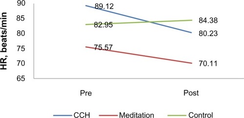 Figure 2 Heart rate pre- and post-treatment for the three groups.