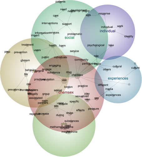 Figure 5. Leximancer concept map of the introduction section of entries addressing chemsex.