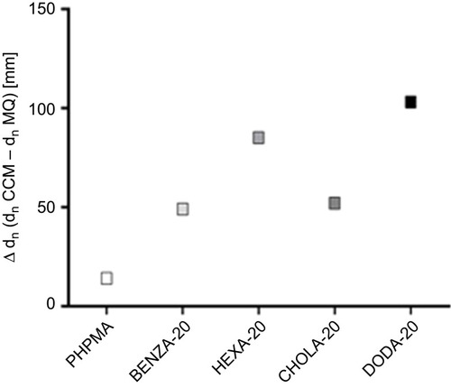 Figure 3 Illustration of size differences (Δdh) between incubation of NGs in MQ and CCM.Notes: NGs were dispersed in MQ and CCM by vortexing, followed by 30 min sonication at RT. DLS was performed after 2 hrs.Abbreviations: NGs, nanogels; MQ, ultrapure water; CCM, complete cell culture medium (RPMI 1640 containing 10% FBS); RT, room temperature; DLS, dynamic light scattering; PHPMA, poly(N-(2-hydroxypropyl)methacrylamide).