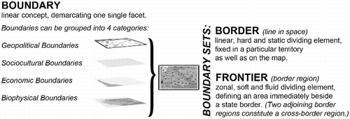 Figure 1 Interrelationship of the border, boundary and frontier edge concepts. Source: Author's elaboration after Haselsberger (Citation2010).