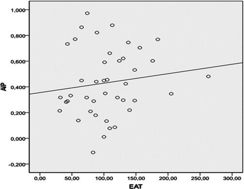 Figure 2. The correlation between EAT and AIP in healthy controls.