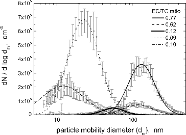 FIG. 3. Mobility size distributions of particles generated from the CAST burner under different combustion conditions. The legend shows measured EC/TC ratios for these particles.