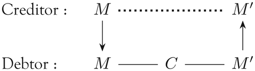 Figure 1. Uno’s Formulation of the Interest-Bearing CapitalSource: Author’s adaptation of Uno (Citation[1954] 1974, 190)