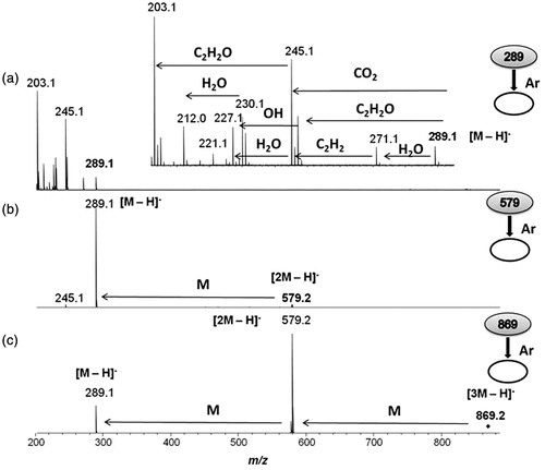 Figure 2. ESI(−)-MS/MS for ions of (a) m/z 289, (b) m/z 579 e (c) m/z 869.