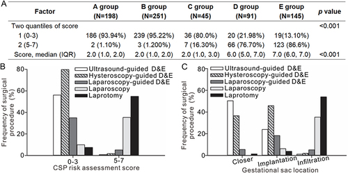 Figure 4 The various treatment strategies were scored differently, and the frequencies corresponding to their scores and classifications differed. (A) Observations were made on the proportion of high-risk and low-risk patients across five distinct surgical methods, as well as their overall scores. The frequencies of surgical procedures were measured using different methods, including the risk scoring system (B) and ultrasound imaging, to determine the type of CSP (C).