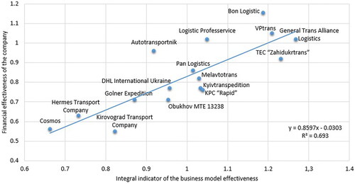 Figure 3. The connection between effectiveness indicators of business processes modelling and the financial efficiency of the companies under study under the COVID-19 pandemic.Source: formed by the authors.