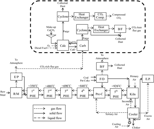 Figure 6. Schematic diagram of the process integration of the H plant kiln line with a calcium-looping capture unit.