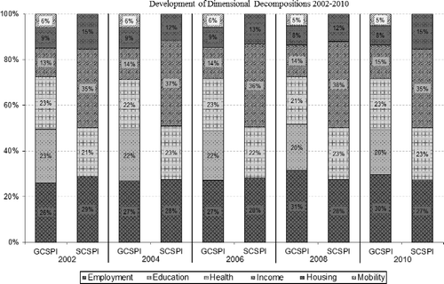 Figure 6 Development of Dimensional Decompositions 2002–2010.