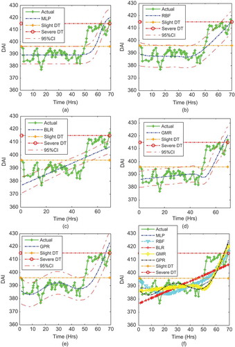 FIGURE 12 Prediction for the whole bearing life using Bearing 2 and 3 as training set and Bearing 1 as test set based on different methodologies and independent samples.