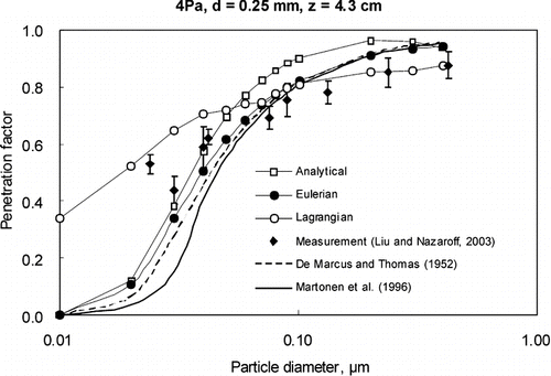 FIG. 6 Comparison of different methods for modeling the effect of Brownian force for aluminum cracks for case 1 (fine particles).