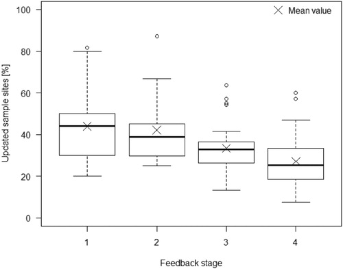 Figure 11. Distribution of updated sample sites per feedback stage.
