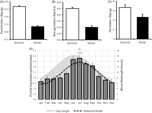 Figure 1. Food intake was higher in summertime in UK Biobank participants. Dietary intake was higher in summer (Jun–Aug) compared to autumn and winter (Oct–Dec) in a subset of 54,228 participants who completed 24-h food recall during these months in 2011. The Data are given as the mean +95% confidence interval for (A) weight of food, (B) total energy intake and (C) total fat ingested per day. (D,E) Evidence of seasonal patterns of food intake was also evident in the dietary information that was available from the whole UK Biobank cohort (n = 503,655), with summertime peaks in the numbers of portions of fruit and vegetables eaten per day (D). Φ = Acrophase; ***p < .001.