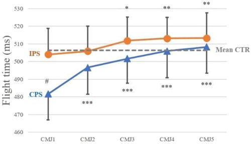 Figure 2. *p < 0.05; **p < 0.01; ***p < 0.001 compared to the CMJ1 on the same condition; #p < 0.05 compared to the mean CTR on the same CMJ.