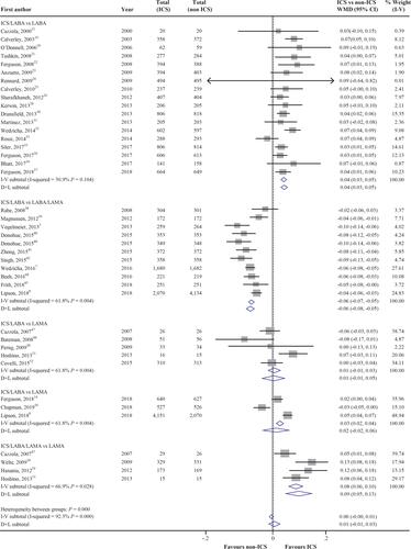 Figure 2 Effects of treatment on the change in trough FEV1 (pre-dose) by therapeutic regimen.