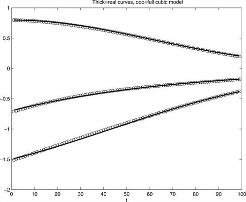 Figure 4. Functional parameters (thick lines, from above c2(t),c1(t),d(t)=c1(t)−c2(t)) and their estimates with complete cubic functions (circles).