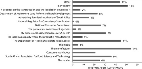 Figure 3: Dietitians’ perceptions of the appropriate stakeholder to whom to report food-labelling transgressions (n = 126).