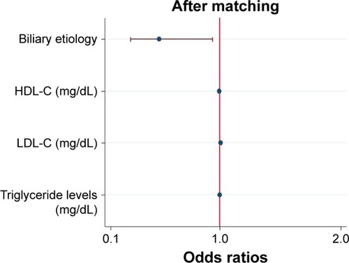 Figure 4 Logistic regression plot of odds ratios and 95% confidence intervals for evaluation of the potential predictors and the risk of acute pancreatitis with low amylase in the propensity score-matched groups (108 matched pairs).