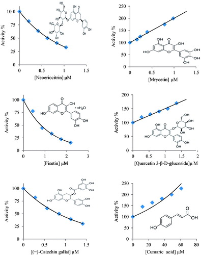 Figure 1. Activity (%) versus polyphenols concentrations regression analysis graphs for PKM2 in the presence of some polyphenols.