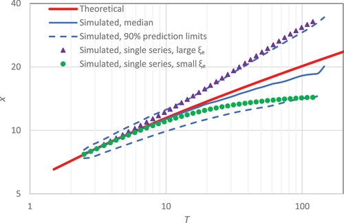 Figure 6. Probability distribution of simulated standardized daily rainfall, generated from a Pareto distribution with scale parameter λ = 1 and tail index ξ = 0.18 assuming that the simulated values are the upper 2% of a larger sample. In addition to the median and 90% confidence limits of the simulated empirical distributions, two individual simulated distributions are shown with an empirical (optimized) index ξe approximately equal to its upper and lower confidence limits (where the high and low ξe are 0.35 and −0.02, respectively).