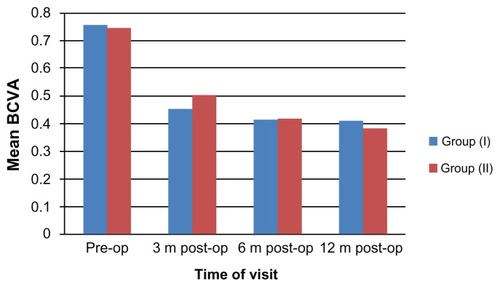 Figure 9 Mean BCVA measured by EDRTS chart during the study period. Abbreviations: BCVA, best-corrected visual acuity; EDTRS, Early Treatment Diabetic Retinopathy Study.