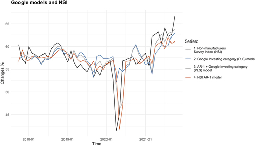 Figure 4. The most accurate Google models to nowcast NSI and AR-1 model.