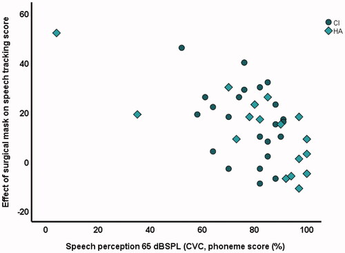 Figure 3. Scatter plot of the speech perception at 65 dB SPL and the effect of the surgical mask. For the effect of the surgical mask the STS with mask is subtracted from the STS without mask, the larger the number, the larger the (negative) effect of the mask on speech scores.