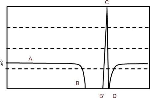 Figure 4 Distribution of the wall shear rate along the base in the vicinity of the irregularities.